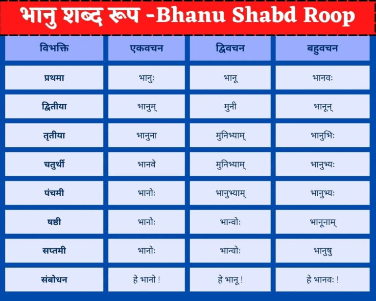 भानु शब्द रूप | Bhanu Shabd Roop