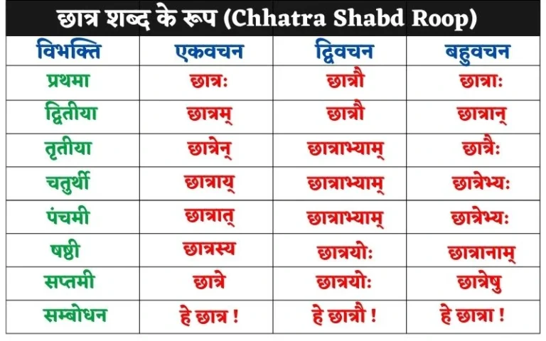 छात्र शब्द के रूप | Chhatra Shabd Roop