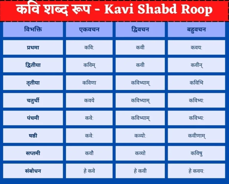 कवि शब्द रूप | Kavi Shabd Roop