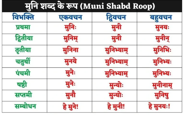 मुनि शब्द के रूप | Muni Shabd Roop