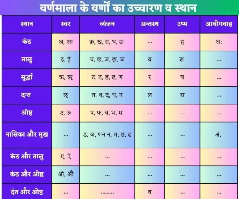 हिंदी वर्णमाला (Hindi Alphabet Varnamala) | Hindi Varnamala Letter
