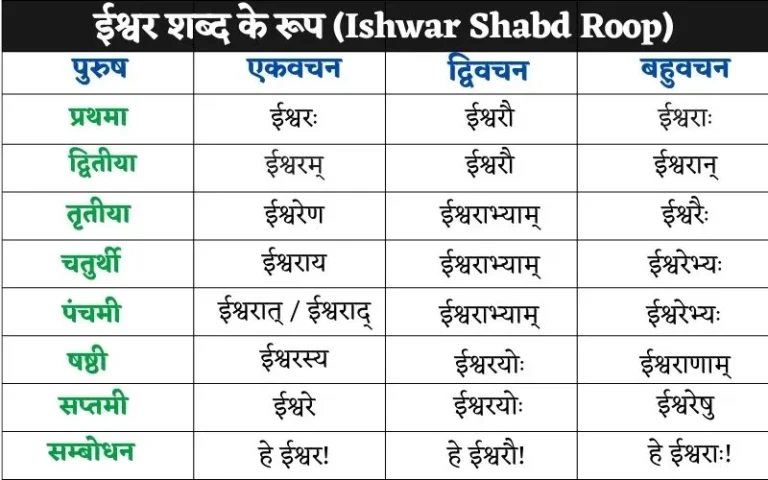 ईश्वर शब्द के रूप | Ishwar Shabd Roop