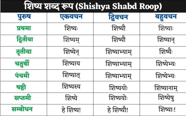 शिष्य शब्द के रूप | Shishya Shabd Roop
