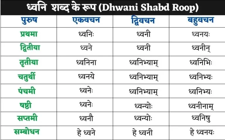 ध्वनि शब्द के रूप | Dhwani Shabd Roop