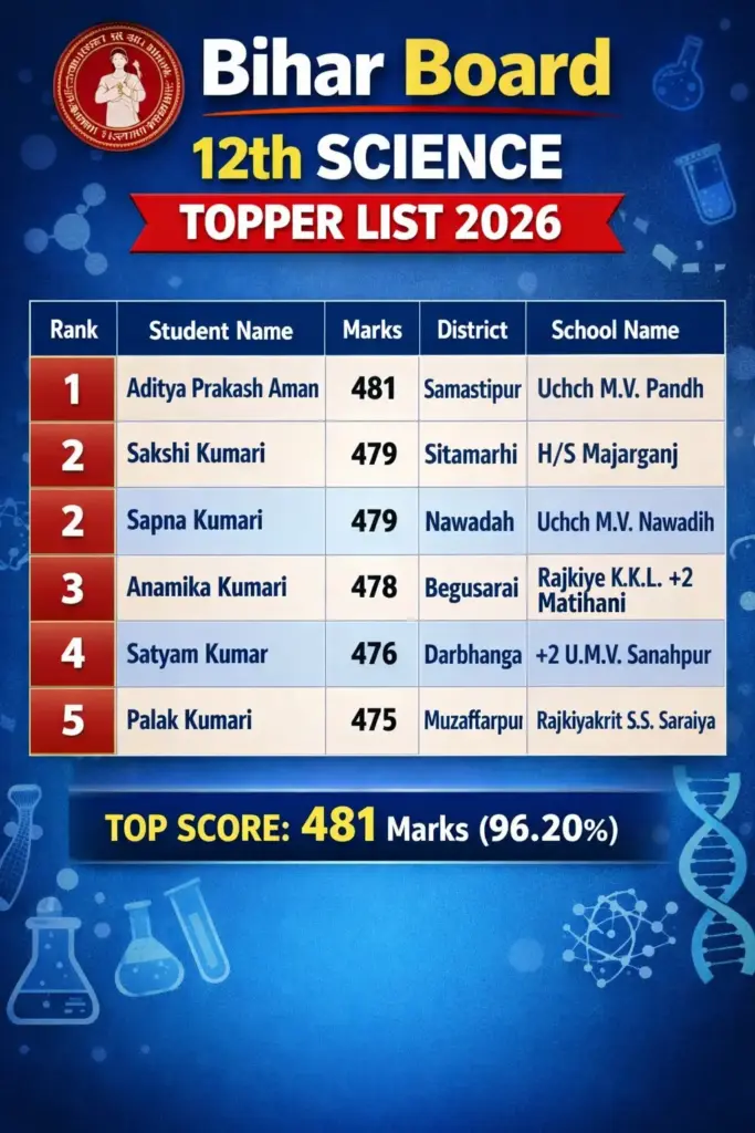 BSEB 12th Topper List 2026